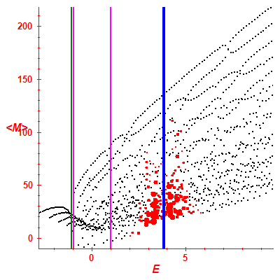 Peres lattice <M>
